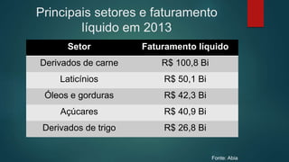 Principais setores e faturamento
líquido em 2013
Setor Faturamento líquido
Derivados de carne R$ 100,8 Bi
Laticínios R$ 50,1 Bi
Óleos e gorduras R$ 42,3 Bi
Açúcares R$ 40,9 Bi
Derivados de trigo R$ 26,8 Bi
Fonte: Abia
 