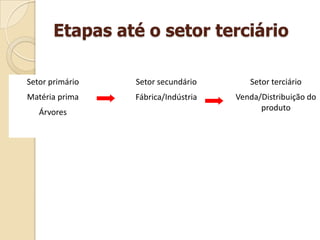 Etapas até o setor terciário
Setor primário
Matéria prima
Árvores
Setor secundário
Fábrica/Indústria
Setor terciário
Venda/Distribuição do
produto
 