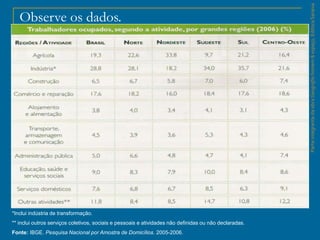 ParteintegrantedaobraGeografiahomem&espaço,EditoraSaraiva
Observe os dados.
*Inclui indústria de transformação.
** inclui outros serviços coletivos, sociais e pessoais e atividades não definidas ou não declaradas.
Fonte: IBGE. Pesquisa Nacional por Amostra de Domicílios. 2005-2006.
 