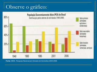 ParteintegrantedaobraGeografiahomem&espaço,EditoraSaraiva
Observe o gráfico:
Fonte: IBGE. Pesquisa Nacional por Amostra de Domicílios 2005-2006.
 