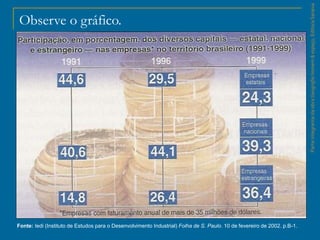 ParteintegrantedaobraGeografiahomem&espaço,EditoraSaraiva
Observe o gráfico.
Fonte: Iedi (Instituto de Estudos para o Desenvolvimento Industrial) Folha de S. Paulo. 10 de fevereiro de 2002. p.B-1.
 
