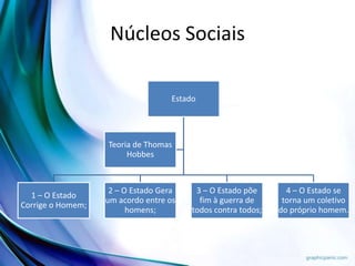 Núcleos Sociais
Estado
1 – O Estado
Corrige o Homem;
2 – O Estado Gera
um acordo entre os
homens;
3 – O Estado põe
fim à guerra de
todos contra todos;
4 – O Estado se
torna um coletivo
do próprio homem.
Teoria de Thomas
Hobbes
 