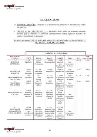SETOR EXTERNO

         ERROS E OMISSÕES – Registra-se as discrepâncias entre fluxos de entradas e saídas
          de recursos.

         DÉFICIT (-) OU SUPERÁVIT (+) – O déficit indica saída de reservas cambiais
          maiores que as entradas. O superávit contrariamente indica ingressos líquidos de
          recursos aumentando os estoques.

     TABELA DEMONSTRATIVA DE BALANÇO INTERNACIONAL DE PAGAMENTOS
                      DO BRASIL. PERÍODO 1971/1998




                                              PERÍODOS SELECIONADOS
  GRUPOS DE                                                                                                1998
    CONTAS          1971/73       1974/76       1988/93           1994/95       1996         1997      Jan/Fev/Mar
      1.             - 134        - 3.445       + 14.164          + 3.645                   - 8.372       - 1.565
   BALANÇA         Equilíbrio      Déficit    Megassuperávit     Superávit,     Sem
  COMERCIAL                     Pronunciado                          com    fornecimento
                                                                tendência a   de dados.
                                                                 equilíbrio
       2.           - 1.153      - 3.188        - 14.344          - 16.672      Sem         - 27.287     - 4.929
  BALANÇA DE        Déficit     Déficit em     Megadéficit     Megadéficit fornecimento
    SERVIÇOS       Moderado     Expansão                                      de dados
       3.             + 18        - 124          + 1.103          + 3.280       Sem         + 2.220       + 480
TRANSFERÊNCIAS     Equilíbrio     Déficit       Superávit       Expressivo fornecimento
  UNILATERAIS                    discreto                        superávit    de dados
       4.           - 1.269      - 6.757          + 923            - 9.738                  - 33.439     - 6.014
  TRANSAÇÕES        Déficit     Expressivo      Equilíbrio      Expressivo      Sem
   CORRENTES                      déficit                      déficit, com fornecimento
                                                                tendência a   de dados
                                                                 expansão
      5.             + 2.637      + 6.427         + 4.140        + 22.058
MOVIMENTOS DE      Ingressos    Expressivo      Operações           Mega
   CAPITAL        compens. de   ingresso de      típicas de    ingressos de     Sem
                    exigíveis    exigíveis      rolagem de        capitais  fornecimento
                                                   dívida       autônomos     de dados
                                                                nos setores
                                                                    real e
                                                                   financ.

     6.              + 1.368       + 303        + 4.741         + 13.209
 BALANÇO DE         Superávit,  Equilíbrio, Superávit, com        Mega
 PAGAMENTOS            com       com forte  desacumulação       superávit,       Sem
COMO UM TODO      endividament expansão do   externa real e        com       fornecimento
                    o externo  endividament    ingressos       expressivo      de dados
                                 o externo   autônomos de      ingresso de
                                                capitais         capitais




                                                    VI
 