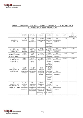TABELA DEMONSTRATIVA DE BALANÇO INTERNACIONAL DE PAGAMENTOS
                    NO BRASIL NO PERÍODO DE 1971/1998


                                                      PERÍODOS SELECIONADOS
                            GR
                      1971/73       1974/76       1988/93
                                                  3     1
                                                                1994/95         1996            1997           1998
                                                                                                           Jan/Fev/Mar
                                                                                                                    372
      1.               - 134         - 3.445
                                           rio14.164
                                           +         D      + 3.645
                                                                Mega            Sem            - 8.372        - 1.565
   BALANÇA                 CO
                     Equilíbrio     AL   Megassuperá do
                                     Déficit       ronun Superávit,         fornecimentoco
                                                                                   t
  COMERCIAL                Pronunciado         vit             com            de dados
                                                                                     eq
                                                           tendência - 14
                                                                a
                                                           equilíbrio
                                                                                                                  22
       2.        - 1.153
                     R N      - 3 188
                                  S         - 14.344 D      - 16.672  u           SemE         - 27 for
                                                                                                     287     - 4.929
  BALANÇA DE     Déficit
                      UN    Déficit em
                            RAIS         Megadéficit Megadéfic
                                                     d c                    fornecimento
                                                                                      super
    SERVIÇOS    Moderado    Expansão                            it             de dados9
                                                                                       -
       3.             T
                   + 18        - 124        + 1.103Ex       + 3.280 Eq            Sem          + 2.220        + 480
                                                                                           ,
TRANSFERÊNCIA Equilíbrio      Déficit     Superávit      Expressivo         fornecimento
                                                                                     t dê
 S UNILATERAIS                discreto                     superávit           de dados
                                                                                      exp
       4.        - 1.269      - 6.757         + 923          - 9.738 +            Sem          - 33.439      - 6.014
  TRANSAÇÕES        MO
                 Déficit   TOS D
                            Expressivo    sos
                                          Equilíbrio vo Op raç
                                                   Exp   Expressivo         típic s
                                                                            fornecimentoM
                             L               d           d       d             d    in
   CORRENTES                   déficit                       déficit,d         de dados  a
                                                               com
                                                           tendência
                                                         a expansão
       5.        + 2.637      + 6.427       + 4.140        + 22.058  +
  MOVIMENTOS    Ingressos
                      BAL   Expressivo
                           O DE           Operações
                                          vit      Equ        Mega
                                                                 Sup
   DE CAPITAL  compens. de N OS
                      PAGA ingresso de mtípicas co  de           desac
                                                           ingressos               Sems
                    COM
                exigíveis     ODO
                             exigíveis e rolagem pa
                                         am       e de   do capitais
                                                          de       x rn     real e      c
                                                                             fornecimento
                                                 e                                    e
                                             dívidat     autônomos
                                                         o        autô         de dados
                                                                                de in r
                                                         nos setores cap
                                                              real e
                                                             NADO
                                                             financ.

     6.                + 1.368        + 303        + 4.741    + 13.209
 BALANÇO DE           Superávit,    Equilíbrio,   Superávit,    Mega
 PAGAMENTOS              com        com forte        com     superávit,      Sem
COMO UM TODO         endividame    expansão do desacumulaçã     com      fornecimento
                     nto externo   endividame o externa real expressivo    de dados
                                   nto externo   e ingressos  ingresso
                                                autônomos de de capitais
                                                   capitais




                                                       VII
 