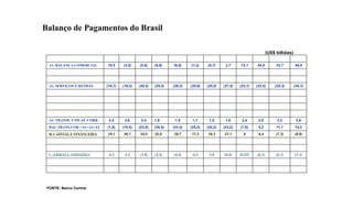 22
1994 1995 1996 1997 1998 1999 2000 2001 2002 2003 2004 2005
A1. BALANÇA COMERCIAL 10,5 (3,5) (5,6) (6,8) (6,6) (1,2) (0,7) 2,7 13,1 24,8 33,7 44,8
Exportações FOB 43,5 46,5 47,7 53,0 51,1 48,0 55,1 58,2 60,4 73,1 96,5 118,3
Importações FOB (33,1) (50,0) (53,3) (59,7) (57,7) (49,2) (55,8) (55,6) (47,2) (48,3) (62,8) (73,6)
A2. SERVIÇOS E RENDAS (14,7) (18,5) (20,4) (25,5) (28,3) (25,8) (25,0) (27,5) (23,1) (23,5) (25,3) (34,1)
Juros (6,4) (8,2) (9,8) (10,6) (12,1) (15,2) (15,9) (14,9) (13,1) (13,0) (13,4) (13,5)
Lucros e Dividendos (2,5) (2,6) (2,4) (5,6) (6,9) (4,1) (3,6) (5,0) (5,2) (5,6) (7,3) (12,7)
Viagens Internacionais (1,2) (2,4) (3,6) (4,4) (4,3) (1,4) (2,1) (1,5) (0,4) 0,2 0,4 (0,9)
Outros (fretes, royalties, etc) (4,6) (5,3) (4,6) (4,9) (5,0) (5,1) (3,4) (6,1) (4,4) (5,0) (4,9) (7,0)
A3. TRANSF. UNILAT. CORR 2,4 3,6 2,4 1,8 1,5 1,7 1,5 1,6 2,4 2,9 3,3 3,6
BAL.TRANS.COR =A1+A2+A3 (1,8) (18,4) (23,5) (30,5) (33,4) (25,3) (24,2) (23,2) (7,6) 4,2 11,7 14,2
B. CAPITAL E FINANCEIRA 19.1 29,1 34,0 25,8 29,7 17,3 19,3 27,1 8 4,4 (7,3) (8,8)
Investimentos Diretos 8,1 4,7 9,4 17,1 26,1 30,1 29,8 24,9 16,6 10,1 18,2 12,7
Emprést/Financ. (líquido) 11,0 24,4 24,6 8,7 3,6 (12,8) (10,5) 2,2 (8,6) (5,7) (25,5) (21,5)
C=ERROS E OMISSÕES 0,3 2,2 (1,8) (3,3) (4,3) 0,2 2,6 (0,5) (0,07) (0,1) (2,1) (1,1)
SPB = A+B+C 17,6 12,9 8,7 (7,9) (8,0) (7,8) (2,3) (0,5) 0,3 8,5 2,2 4,3
D=- SBP =VAR. RESERVAS (17,6) (12,9) (8,7) 7,9 8,0 7,8 2,3 0,5 (0,3) (8,5) (2,2) (4,3)
FONTE: Banco Central
(US$ bilhões)
Balanço de Pagamentos do Brasil
 