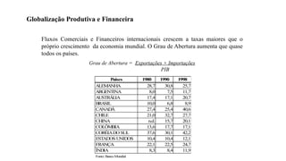 24
Fluxos Comerciais e Financeiros internacionais crescem a taxas maiores que o
próprio crescimento da economia mundial. O Grau de Abertura aumenta que quase
todos os países.
Grau de Abertura = Exportações + Importações
PIB
Globalização Produtiva e Financeira
Países 1980 1990 1998
ALEMANHA 28,7 30,8 25,7
ARGENTINA 8,0 7,5 11,7
AUSTRÁLIA 17,4 17,1 20,7
BRASIL 10,0 6,8 8,9
CANADÁ 27,4 25,4 40,6
CHILE 21,0 32,7 27,7
CHINA n.d. 15,7 20,1
COLÔMBIA 13,6 17,7 17,1
CORÉIADOSUL 37,6 30,1 42,2
EST
ADOSUNIDOS 10,4 10,4 12,1
FRANÇA 22,1 22,5 24,7
ÍNDIA 8,3 8,4 11,9
Fonte: Banco Mundial
 