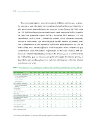 BNDES 60 ANOS – PERSPECTIVAS SETORIAIS26
Quando desagregamos os desembolsos da indústria química por segmen-
to, observa-se que estes estão concentrados principalmente em petroquímica e
vêm aumentando sua participação ao longo do tempo. No ano de 2000, cerca
de 18% dos financiamentos eram destinados a petroquímicos básicos. A partir
de 2006, esse percentual chegou a 43% e, no ano de 2011, alcançou 71% dos
desembolsos totais (Tabela 2). No sentido inverso, outros segmentos como de-
fensivos e fertilizantes, cuja participação já foi mais elevada no passado, tive-
ram os desembolsos a seus segmentos diminuídos. Especificamente no caso de
fertilizantes, ainda há certo apoio ao setor de adubos e fertilizantes finais, que
são formados pelos misturadores responsáveis por fornecer a mistura NPK (Ni-
trogênio-Fósforo-Potássio) aos agricultores. No entanto, para os intermediários
de fertilizantes, que são responsáveis pela formulação de matérias-primas, o
desembolso vem sendo praticamente nulo nos últimos anos, refletindo o baixo
investimento no setor.
Tabela 2 Participação dos desembolsos do BNDES por segmento3
da indústria química (em %)
Setor de atividade 2000 2001 2002 2003 2004 2005 2006 2007 2008 2009 2010 2011 Total
20.1 - Químicos inorgânicos 11 20 20 6 15 12 9 7 5 10 10 7 10
20.126 - Intermediários
para fertilizantes 0 2 3 1 0 0 0 0 0 0 0 0 0
20.134 - Adubos e
fertilizantes 3 15 13 3 9 9 2 2 1 3 8 6 6
20.2 - Químicos orgânicos 22 21 19 11 19 33 51 26 61 54 62 72 44
20.215 - Petroquímicos
básicos 18 13 9 10 14 22 43 22 53 52 55 71 38
20.3 - Resinas e
elastômeros 29 13 28 48 33 23 20 51 21 12 8 4 22
20.4 - Fibras artificiais e
sintéticas 5 1 3 0 0 0 0 0 0 0 4 0 1
20.5 - Defensivos agrícolas 0 24 12 22 6 15 1 1 0 6 3 1 6
20.6 - Produtos de limpeza
e Perfumaria 11 5 2 6 5 10 8 9 8 9 7 10 8
20.7 - Tintas, vernizes,
esmaltes e lacas 4 5 1 1 1 1 1 2 1 2 1 2 2
20.9 - Químicos diversos 9 9 9 6 12 6 6 3 4 8 4 4 6
Sem classificação 10 2 6 1 10 0 4 1 0 0 0 0 2
Fonte: Elaboração própria.
3
Para classificação do segmento, foi utilizada a CNAE principal da empresa que obteve financiamento.
 