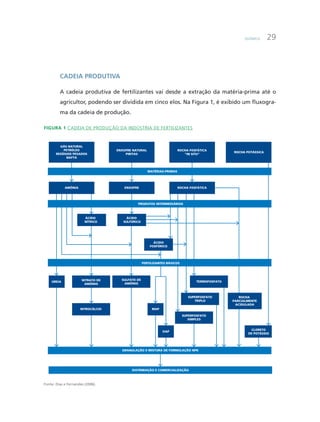 Química 29
Cadeia produtiva
A cadeia produtiva de fertilizantes vai desde a extração da matéria-prima até o
agricultor, podendo ser dividida em cinco elos. Na Figura 1, é exibido um fluxogra-
ma da cadeia de produção.
Figura 1 Cadeia de produção da indústria de fertilizantes
MATÉRIAS-PRIMAS
ENXOFRE ROCHA FOSFÁTICA
SUPERFOSFATO
SIMPLES
SUPERFOSFATO
TRIPLO
NITRATO DE
AMÔNIO
TERMOFOSFATO
GRANULAÇÃO E MISTURA DE FORMULAÇÃO NPK
DISTRIBUIÇÃO E COMERCIALIZAÇÃO
GÁS NATURAL
PETRÓLEO
RESÍDUOS PESADOS
NAFTA
ROCHA POTÁSSICA
ROCHA FOSFÁTICA
“IN SITU”
ENXOFRE NATURAL
PIRITAS
ÁCIDO
NÍTRICO
ÁCIDO
FOSFÓRICO
ÁCIDO
SULFÚRICO
SULFATO DE
AMÔNIO
UREIA
NITROCÁLCIO
DAP
MAP
CLORETO
DE POTÁSSIO
PRODUTOS INTERMEDIÁRIOS
ROCHA
PARCIALMENTE
ACIDULADA
FERTILIZANTES BÁSICOS
AMÔNIA
Fonte: Dias e Fernandes (2006).
 