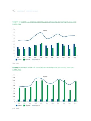 BNDES 60 ANOS – PERSPECTIVAS SETORIAIS40
Gráfico 14 Importação, produção e consumo de fertilizantes de fosfatados, 2000-2010
(em mil ton)
Produção Importação Consumo
0
500
1.000
1.500
2.000
2.500
3.000
3.500
4.000
4.500
2000 2001 2002 2003 2004 2005 2006 2007 2008 2009 2010
FÓSFORO
Fonte: ANDA.
Gráfico 15 Importação, produção e consumo de fertilizantes potássicos, 2000-2010
(em mil ton)
Produção Importação
0
500
1.000
1.500
2.000
2.500
3.000
3.500
4.000
4.500
5.000
2000 2001 2002 2003 2004 2005 2006 2007 2008 2009 2010
POTÁSSIO
Consumo
Fonte: ANDA.
 
