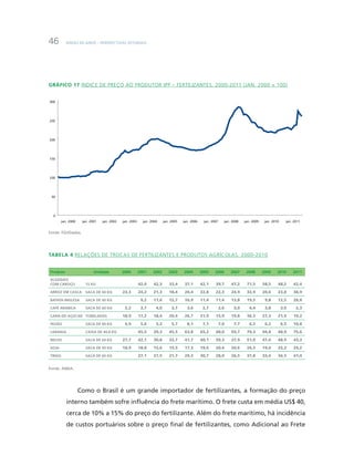BNDES 60 ANOS – PERSPECTIVAS SETORIAIS46
Gráfico 17 Índice de Preço ao Produtor IPP – Fertilizantes, 2000-2011 (jan. 2000 = 100)
0
50
100
jan. 2000 jan. 2001 jan. 2002 jan. 2003 jan. 2004 jan. 2005 jan. 2006 jan. 2007 jan. 2008 jan. 2009 jan. 2010 jan. 2011
150
200
250
300
Fonte: FGVDados.
Tabela 4 Relações de trocas de fertilizantes e produtos agrícolas, 2000-2010
Produto Unidade 2000 2001 2002 2003 2004 2005 2006 2007 2008 2009 2010 2011
Algodão
com caroço 15 kg 42,0 42,3 33,4 37,1 42,1 39,7 47,2 71,5 58,5 48,2 42,4
Arroz em casca Saca de 60 kg 23,3 24,2 21,3 18,4 20,4 22,8 22,3 24,9 32,9 20,6 23,8 38,9
Batata-inglesa Saca de 60 kg 9,2 11,6 12,7 16,9 11,4 11,4 13,8 19,5 9,8 12,5 28,8
Café arábica Saca de 60 kg 2,2 3,7 4,0 3,7 3,6 2,7 2,6 3,0 4,4 3,8 3,0 2,3
Cana-de-açúcar TONELADAS 18,9 17,2 18,4 20,4 26,7 21,9 15,9 19,8 36,3 27,3 21,9 19,2
Feijão Saca de 60 kg 6,9 5,6 5,2 5,7 8,1 7,1 7,0 7,7 6,2 6,2 6,5 10,8
Laranja Caixa de 40,8 kg 45,5 39,3 45,5 63,8 65,2 48,0 59,7 79,3 94,8 48,9 75,6
Milho Saca de 60 kg 27,7 42,1 30,8 32,7 41,7 40,1 39,3 37,9 51,0 47,4 48,9 43,3
Soja Saca de 60 kg 18,9 18,8 15,6 15,5 17,3 19,6 20,4 20,6 26,3 19,4 25,3 24,2
Trigo Saca de 60 kg 27,1 21,5 21,7 29,3 30,7 28,0 26,5 37,8 33,4 34,5 41,4
Fonte: ANDA.
Como o Brasil é um grande importador de fertilizantes, a formação do preço
interno também sofre influência do frete marítimo. O frete custa em média US$ 40,
cerca de 10% a 15% do preço do fertilizante. Além do frete marítimo, há incidência
de custos portuários sobre o preço final de fertilizantes, como Adicional ao Frete
 