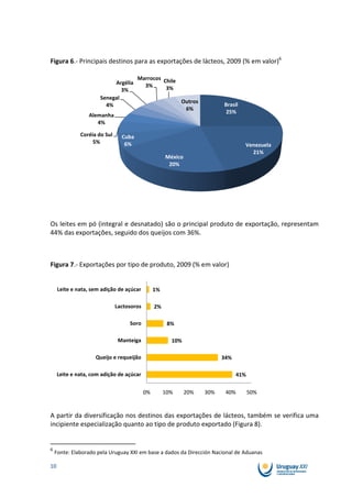 Figura 6.- Principais destinos para as exportações de lácteos, 2009 (% em valor)6

                                       Marrocos Chile
                           Argélia       3%
                              3%                 3%
                      Senegal
                                                           Outros
                        4%                                                Brasil
                                                            6%
                                                                          25%
                 Alemanha
                    4%

              Coréia do Sul     Cuba
                   5%            6%                                                Venezuela
                                                                                     21%
                                                     México
                                                      20%




Os leites em pó (integral e desnatado) são o principal produto de exportação, representam
44% das exportações, seguido dos queijos com 36%.



Figura 7.- Exportações por tipo de produto, 2009 (% em valor)


     Leite e nata, sem adição de açúcar         1%

                              Lactosoros        2%

                                   Soro               8%

                               Manteiga                10%

                    Queijo e requeijão                                    34%

     Leite e nata, com adição de açúcar                                         41%

                                           0%        10%      20%   30%    40%        50%


A partir da diversificação nos destinos das exportações de lácteos, também se verifica uma
incipiente especialização quanto ao tipo de produto exportado (Figura 8).


6
    Fonte: Elaborado pela Uruguay XXI em base a dados da Dirección Nacional de Aduanas

10
 