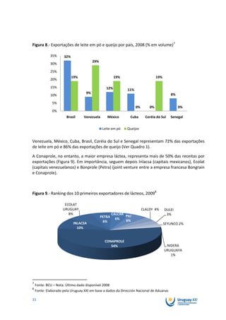 Figura 8.- Exportações de leite em pó e queijo por país, 2008 (% em volume)7

             35%     32%
                                        29%
             30%

             25%
                           19%                         19%                       19%
             20%

             15%                                 12%         11%
                                   9%                                                      8%
             10%

              5%
                                                                   0%       0%                  0%
              0%
                       Brasil     Venezuela       México      Cuba        Coréia do Sul    Senegal


                                               Leite em pó   Queijos


Venezuela, México, Cuba, Brasil, Coréia do Sul e Senegal representam 72% das exportações
de leite em pó e 86% das exportações de queijo (Ver Quadro 1).

A Conaprole, no entanto, a maior empresa láctea, representa mais de 50% das receitas por
exportações (Figura 9). Em importância, seguem depois Inlacsa (capitais mexicanos), Ecolat
(capitais venezuelanos) e Bonprole (Petra) (joint venture entre a empresa francesa Bongrain
e Conaprole).



Figura 9.- Ranking dos 10 primeiros exportadores de lácteos, 20098

                      ECOLAT
                     URUGUAY                                            CLALDY 4%      DULEI
                        8%                          CALCAR                              3%
                                              PETRA        PILI
                                                      6%   6%
                           INLACSA             6%
                                                                                       SEYLINCO 2%
                             10%


                                                CONAPROLE
                                                   54%                                  NIDERA
                                                                                       URUGUAYA
                                                                                          1%




7
    Fonte: BCU – Nota: Último dado disponível 2008
8
    Fonte: Elaborado pela Uruguay XXI em base a dados da Dirección Nacional de Aduanas

11
 