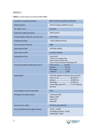 ANEXO I.
Tabela 1. O setor lácteo em números (2007-2008)

 Superfície ocupada (hectares)                    847 mil (4,5% superfície produtiva)

 Rodeio leiteiro                                  744 mil cabeças (408 mil vacas)

 Nº médio vacas                                   63 vacas

 Superfície média (hectares)                      184 hectares

 Produtividade média por vaca por ano             3.877 litros

 Produção de leite                                1.582 milhões de litros

 Envio à planta industrial                        98%

 Setor leiteiro VBP                               US$ 466 milhões

 Setor leiteiro VAB                               US$ 855 milhões

 Utilização do leite                              Queijo 40%
                                                  Leite em pó integral 24%
                                                  Leite consumo fluído 19%
                                                  Leite em pó desnatado / Manteiga 10%
 Principais produtos elaborados (Ton.)            Leite em pó…………..63.523
                                                  Queijos………………....53.737
                                                  Manteiga……………….21.312
                                                  Caseínas………………...1.409

 Exportações                                      US$ 442 milhões (7,3% do total nacional)
                                                  Leite em pó…………………..…..48.378 ton.
                                                  Queijos………………….…………..28.580 ton.
                                                  Manteiga……………………..…….9.799 ton.
                                                  Leite longa vida-UHT…..…..…7.174 milhares
                                                  de litros

 Porcentagem do leite exportado                   63%

 Principais mercados (Valor)                      Venezuela 34%
                                                  México 24%
                                                  Cuba 11%
                                                  Brasil 8%

 Consumo per capita                               219 litros equivalentes

 Força trabalhista (empregos diretos)             TOTAL: 23.984
                                                  Produção primária: 19.320
                                                  Elaboração: 4.664


21
 