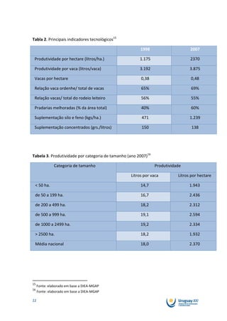 Tabla 2. Principais indicadores tecnológicos15

                                                       1998                      2007

 Produtividade por hectare (litros/ha.)                1.175                     2370

 Produtividade por vaca (litros/vaca)                  3.192                     3.875

 Vacas por hectare                                      0,38                     0,48

 Relação vaca ordenhe/ total de vacas                   65%                       69%

 Relação vacas/ total do rodeio leiteiro                56%                       55%

 Pradarias melhoradas (% da área total)                 40%                       60%

 Suplementação silo e feno (kgs/ha.)                    471                      1.239

 Suplementação concentrados (grs./litros)               150                       138




Tabela 3. Produtividade por categoria de tamanho (ano 2007)16

               Categoria de tamanho                             Produtividade

                                                  Litros por vaca          Litros por hectare

 < 50 ha.                                              14,7                      1.943

 de 50 a 199 ha.                                       16,7                      2.436

 de 200 a 499 ha.                                      18,2                      2.312

 de 500 a 999 ha.                                      19,1                      2.594

 de 1000 a 2499 ha.                                    19,2                      2.334

 > 2500 ha.                                            18,2                      1.932

 Média nacional                                        18,0                      2.370




15
     Fonte: elaborado em base a DIEA-MGAP
16
     Fonte: elaborado em base a DIEA-MGAP

22
 