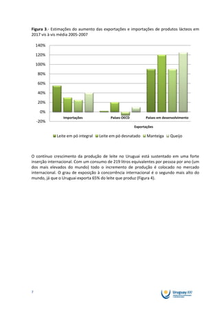 Figura 3.- Estimações do aumento das exportações e importações de produtos lácteos em
2017 vis à vis média 2005-2007

    140%

    120%

    100%

    80%

    60%

    40%

    20%

     0%
                Importações              Países OECD         Países em desenvolvimento
    -20%
                                                       Exportações

             Leite em pó integral   Leite em pó desnatado     Manteiga     Queijo



O contínuo crescimento da produção de leite no Uruguai está sustentado em uma forte
inserção internacional. Com um consumo de 219 litros equivalentes por pessoa por ano (um
dos mais elevados do mundo) todo o incremento de produção é colocado no mercado
internacional. O grau de exposição à concorrência internacional é o segundo mais alto do
mundo, já que o Uruguai exporta 65% do leite que produz (Figura 4).




7
 