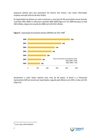 pequenas plantas para que participem do mesmo (Ver Anexo I por maior informação
respeito mercado interno de leite fluído).

As exportações de lácteos em valor cresceram a uma taxa de 9% acumulativa anual durante
o período 1991-2009 e a 19% para o período 2002-2009 (Figura 5). Em 2009 alcançou os US$
369 milhões, depois do recorde de 2008 com US$ 433 milhões.



Figura 5.- Exportação de produtos lácteos (Milhões de US$, FOB)5


               2008                                                          434

               2007                                              346

               2006                                       278

               2005                                 245

               2004                           189

               2003                    140          Taxa crescimento acumulativo anual:
                                                                      1991-2009 = 8,9%
               2002                                                    2002-2009 = 19%
                                      126

                      0         100          200          300          400         500




Atualmente o setor lácteo exporta para mais de 60 países. O Brasil e a Venezuela
representam 46% da receita por exportações, seguido pelo México com 20% e Cuba com 6%
(Figura 6).




5
    Fonte: DIEA, OPYPA (MGAP)

9
 
