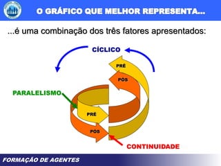 FORMAÇÃO DE AGENTES
PÓS
PRÉ
PÓS
PRÉ
...é uma combinação dos três fatores apresentados:
CONTINUIDADE
PARALELISMO
CÍCLICO
 