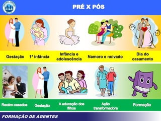 FORMAÇÃO DE AGENTES
Gestação 1ª infância
Infância e
adolescência
Namoro e noivado
Dia do
casamento
 