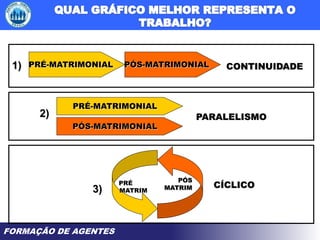 FORMAÇÃO DE AGENTES
PRÉ
MATRIM
PÓS
MATRIM
PRÉ-MATRIMONIAL PÓS-MATRIMONIAL1)
2)
3)
PRÉ-MATRIMONIAL
PÓS-MATRIMONIAL
CONTINUIDADE
PARALELISMO
CÍCLICO
 