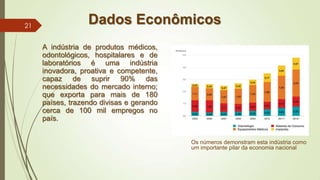 Dados Econômicos
A indústria de produtos médicos,
odontológicos, hospitalares e de
laboratórios é uma indústria
inovadora, proativa e competente,
capaz de suprir 90% das
necessidades do mercado interno;
que exporta para mais de 180
países, trazendo divisas e gerando
cerca de 100 mil empregos no
país.
Os números demonstram esta indústria como
um importante pilar da economia nacional
21
 