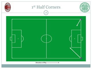 1st Half Corners<br />Direction of Play -----------------------<br />18<br />