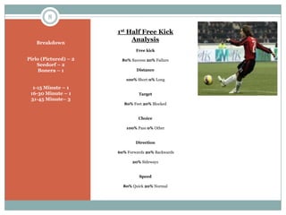 1st Half Free Kick Analysis<br />Free kick <br />80% Success 20% Failure <br />Distance <br />100% Short 0% Long <br />Tar...