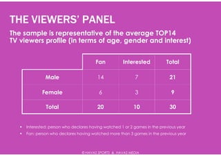 THE VIEWERS’ PANEL
The sample is representative of the average TOP14
TV viewers profile (in terms of age, gender and interest)


                                       Fan           Interested            Total

              Male                      14                 7                 21

            Female                       6                 3                 9

              Total                     20                10                 30


     Interested: person who declares having watched 1 or 2 games in the previous year
     Fan: person who declares having watched more than 3 games in the previous year



                                © HAVAS SPORTS & HAVAS MEDIA
 