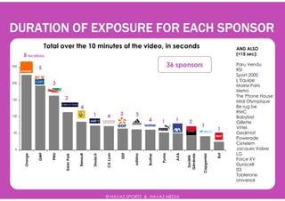 DURATION OF EXPOSURE FOR EACH SPONSOR
                     Total over the 10 minutes of the video, in seconds                                                                       AND ALSO
      8 locations                                                                                                                             (<15 sec):

250
               5                                                                                        36 sponsors                           Paru Vendu
                                                                                                                                              RSI
                                                                                                                                              Sport 2000
                                                                                                                                              L‘Equipe
200                    3                                                                                                                      Mairie Paris
                                                                                                                                              Metro
                                                                                                                                              The Phone House
150                          2
                                                                                                                                              Midi Olympique
                                          4                                                                                                   Be rug be
                                                                                                                                              RMC
100                                                1          4         3     3                                                               Babybel
                                                                                       4         1        1       2                           Gillette
                                                                                                                            1                 Vittel
                                                                                                                                        1
 50                                                                                                                                           Gedimat
                                                                                                                                              Powerade
                                                                                                                                              Cetelem
 0                                                                                                                                            Jacques Vabre
                                                                                                                                              LG
               GMF


                       PMU




                                                                        EDF




                                                                                                                                        But
                                                              CA Lyon




                                                                                                           AXA
                                                                                                 Puma
      Orange




                                                   Stade.fr
                                         Renault




                                                                              adidas
                             Eden Park




                                                                                                                 Générale
                                                                                       Brother




                                                                                                                            Capgemini
                                                                                                                  Société
                                                                                                                                              Force XV
                                                                                                                                              Duracell
                                                                                                                                              ISS
                                                                                                                                              Toblerone
                                                                                                                                              Universal


                                                              © HAVAS SPORTS & HAVAS MEDIA
 