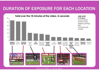 DURATION OF EXPOSURE FOR EACH LOCATION
                  Total over the 10 minutes of the video, in seconds                                         AND ALSO
 300                                                                                                         (<15 sec):
                                                                                                             Coach jersey
 250                                                                                                         Corner Cube
                                                                                                             Sideline poll flag
 200                                                                                                         Ball
                                                                                                             Scoring panel
 150                                                                                                         Cooler

 100


 50


  0

       Sideline    Paris Outside   Stand      BO   Goal line Center        Poll   Stand On field  Goal   Players Stadium   Referee
       signage    jersey Signage    stair   Jersey signage      field   signage   panel goal lign   line bench signage      jersey
                                   cases           (1st rank) signage                   signage signage signage
                                                                                                   (2nd
                                                                                                  rank)




                                                © HAVAS SPORTS & HAVAS MEDIA
 