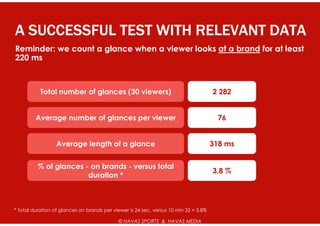 A SUCCESSFUL TEST WITH RELEVANT DATA
Reminder: we count a glance when a viewer looks at a brand for at least
220 ms



           Total number of glances (30 viewers)                                       2 282


         Average number of glances per viewer                                          76


                  Average length of a glance                                          318 ms


          % of glances - on brands - versus total
                                                                                      3,8 %
                        duration *



* Total duration of glances on brands per viewer is 24 sec, versus 10 min 32 = 3,8%

                                             © HAVAS SPORTS & HAVAS MEDIA
 