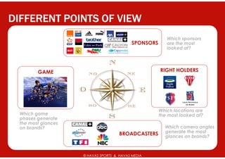 DIFFERENT POINTS OF VIEW
                                                          Which sponsors
                                            SPONSORS      are the most
                                                          looked at?




         GAME                                          RIGHT HOLDERS




                                                       Which locations are
  Which game                                           the most looked at?
  phases generate
  the most glances
  on brands?                                             Which camera angles
                                      BROADCASTERS       generate the most
                                                         glances on brands?



                     © HAVAS SPORTS & HAVAS MEDIA
 