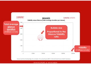 BRANDS
                                   Visibility versus Glance (Total average duration per viewer)
                  5 000

Total average
   glance
                  4 000                                                                Bubble size
   duration
(milliseconds)                                                                 Proportional to the
                  3 000
                                                                                Glance/Visibility
                                                                                      ratio
                  2 000




                  1 000

                                                                                                                                                  Visibility
                                                                                                                                                (milliseconds)
                      0
                          0                 50 000                100 000               150 000                200 000                250 000




            Source: Sport Eye Tracking Rugby Hav as Media / Hav as Sports (june 2007) 10 minutes Stade Français -Biarritz Olympique



                                                 © HAVAS SPORTS & HAVAS MEDIA
 