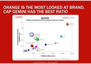 ORANGE IS THE MOST LOOKED AT BRAND,
CAP GEMINI HAS THE BEST RATIO
                                                                                BRANDS
                                              Visibility versus Glance (Total average duration per viewer)
                                  5 000
                                                                                                                            ORANGE



                                  4 000
        Average glance duration
             (milliseconds)




                                  3 000                          CAPGEMINI
                                                                     BROTHER                                          GMF


                                                                             CALYON
                                  2 000


                                              SOCIETE GENERALE                                              PMU
                                                                                           EDEN PARK
                                                                       EDF
                                  1 000
                                                             PUMA
                                                     AXA              ADIDAS
                                                      BUT                       RENAULT
                                                                     STADE.FR
                                     0
                                          0                 50 000               100 000          150 000         200 000      250 000

                                                                                Visibility (milliseconds)

     Source: Sport Eye Tracking Rugby Hav as Media / Hav as Sports (june 2007) 10 minutes Stade Français -Biarritz Olympique



                                                               © HAVAS SPORTS & HAVAS MEDIA
 