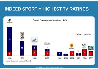 INDEED SPORT = HIGHEST TV RATINGS

                                          French Tv programs with ratings > 25%

    32




                                                                                             Sport        Others

    28               16

                                          11

                      15                   5              7
                                                          2
                                                                                             3                1
                                           6                                                          7
     4                                                    5             4             5      2                4
                       1                                                       2             1
                                                   0
   1990              1996                 1998          2000          2002    2003   2004   2005     2006    2007
source: Mediametrie Mediamat 15 ans & +



                                               © HAVAS SPORTS & HAVAS MEDIA
 