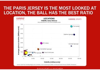 THE PARIS JERSEY IS THE MOST LOOKED AT
LOCATION, THE BALL HAS THE BEST RATIO
                                                                                          LOCATIONS
                                                                                     Visibility versus Glance
                                                                              (Size proportional to the Glance/Visibility ratio)

                                                7 000
                                                                                                                                                       Paris jersey
       Average glance duration (Milliseconds)




                                                6 000



                                                5 000
                                                                                                                                      Sideline signage


                                                4 000



                                                3 000                                    BO Jersey
                                                                                                                                              Outside Signage

                                                2 000

                                                            Ball                  Centerfield signage

                                                1 000          Coach jersey
                                                                         Poll signage         Stand staircases


                                                   0

                                                        0            50 000         100 000             150 000             200 000          250 000           300 000


                                                                                           Visibility (milliseconds)
     source: Sport Eye Tracking Rugby Hav as Media / Hav as Sports (june 2007) 10 minutes Stade Français -Biarritz Olympique



                                                                              © HAVAS SPORTS & HAVAS MEDIA
 