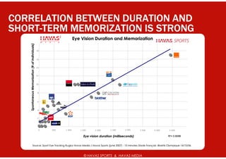 CORRELATION BETWEEN DURATION AND
SHORT-
SHORT-TERM MEMORIZATION IS STRONG
                                                                     Eye Vision Duration and Memorization
    Spontaneous Memorization (# of Individuals)




                                                  18



                                                  16



                                                  14



                                                  12



                                                  10



                                                   8



                                                   6



                                                   4



                                                  2




                                                   0   500   1 000      1 500    2 000      2 500    3 000     3 500   4 000    4 500


                                                                          Eye vision duration (milliseconds)                   R2= 0.8296


                  Source: Sport Eye Tracking Rugby Havas Media / Havas Sports (june 2007) - 10 minutes Stade Français -Biarritz Olympique 14/10/06



                                                                           © HAVAS SPORTS & HAVAS MEDIA
 
