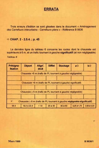 ERRATA
Trois erreurs d'édition se sont glissées dans le document « Aménagement
des Carrefours Interurbains - Carrefours plans » - Référence B 9836
o CHAP. 2 - 2.5.4. ; p. 45
La dernière ligne du tableau 6 concerne les routes dont la chaussée est
supérieure à 6 m, et un trafic tournant à gauche significatif (et non négligeable)
Tableau 6
Présigna-
lisation
Déport Align'.
droit
Sifflet Stockage a® b©
Chaussée <6 m (trafic de PL tournant à gauche négligeable)
Chaussée <6 m (trafic de PL tournant à gauche significatif)
Chaussée > 6 m (trafic de PL tournant à gauche négligeable)
*• Chaussée > 6 m (trafic de PL tournant à gauche nogligoablo significatif)
58,5 16,5 à 22,5 > 10 20 à 30 40 à 60 0,25 à 1,75 3,50 à 5,00
Mars 1999 B 9836/1
 