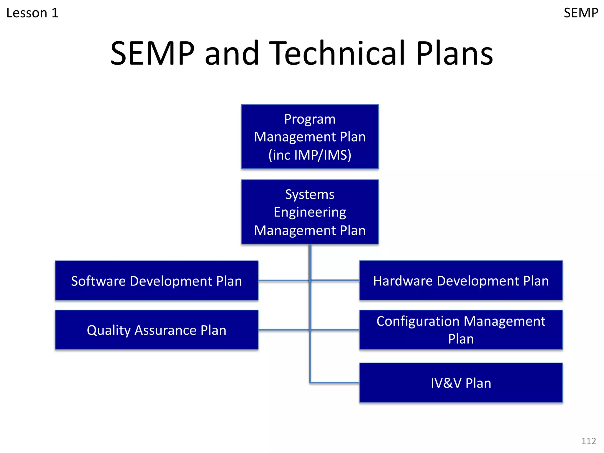SEMP and Technical Plans
112
Program
Management Plan
(inc IMP/IMS)
Systems
Engineering
Management Plan
Software Development Plan Hardware Development Plan
Configuration Management
Plan
Quality Assurance Plan
IV&V Plan
Lesson 1 SEMP
 