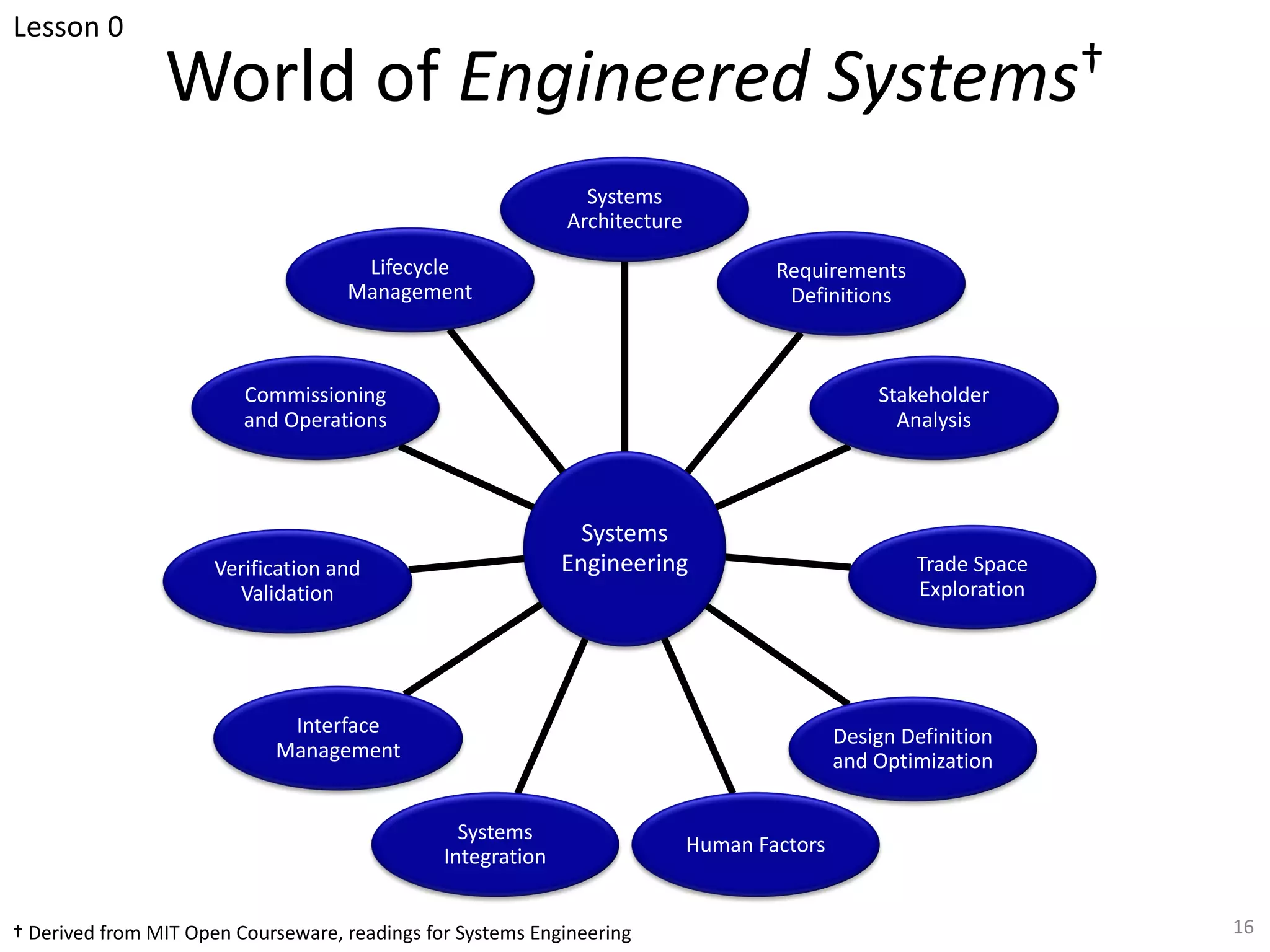 World of Engineered Systems†
16
Systems
Engineering
Systems
Architecture
Requirements
Definitions
Stakeholder
Analysis
Trade Space
Exploration
Design Definition
and Optimization
Human Factors
Systems
Integration
Interface
Management
Verification and
Validation
Commissioning
and Operations
Lifecycle
Management
† Derived from MIT Open Courseware, readings for Systems Engineering
Lesson 0
 