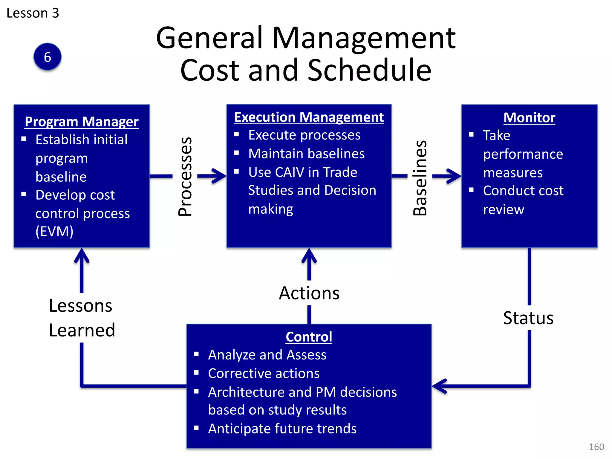 General Management
Cost and Schedule
160
Program Manager
§ Establish initial
program
baseline
§ Develop cost
control process
(EVM)
Execution Management
§ Execute processes
§ Maintain baselines
§ Use CAIV in Trade
Studies and Decision
making
Monitor
§ Take
performance
measures
§ Conduct cost
review
Control
§ Analyze and Assess
§ Corrective actions
§ Architecture and PM decisions
based on study results
§ Anticipate future trends
Status
Lessons
Learned
Processes
Baselines
Actions
Lesson 3
6
 