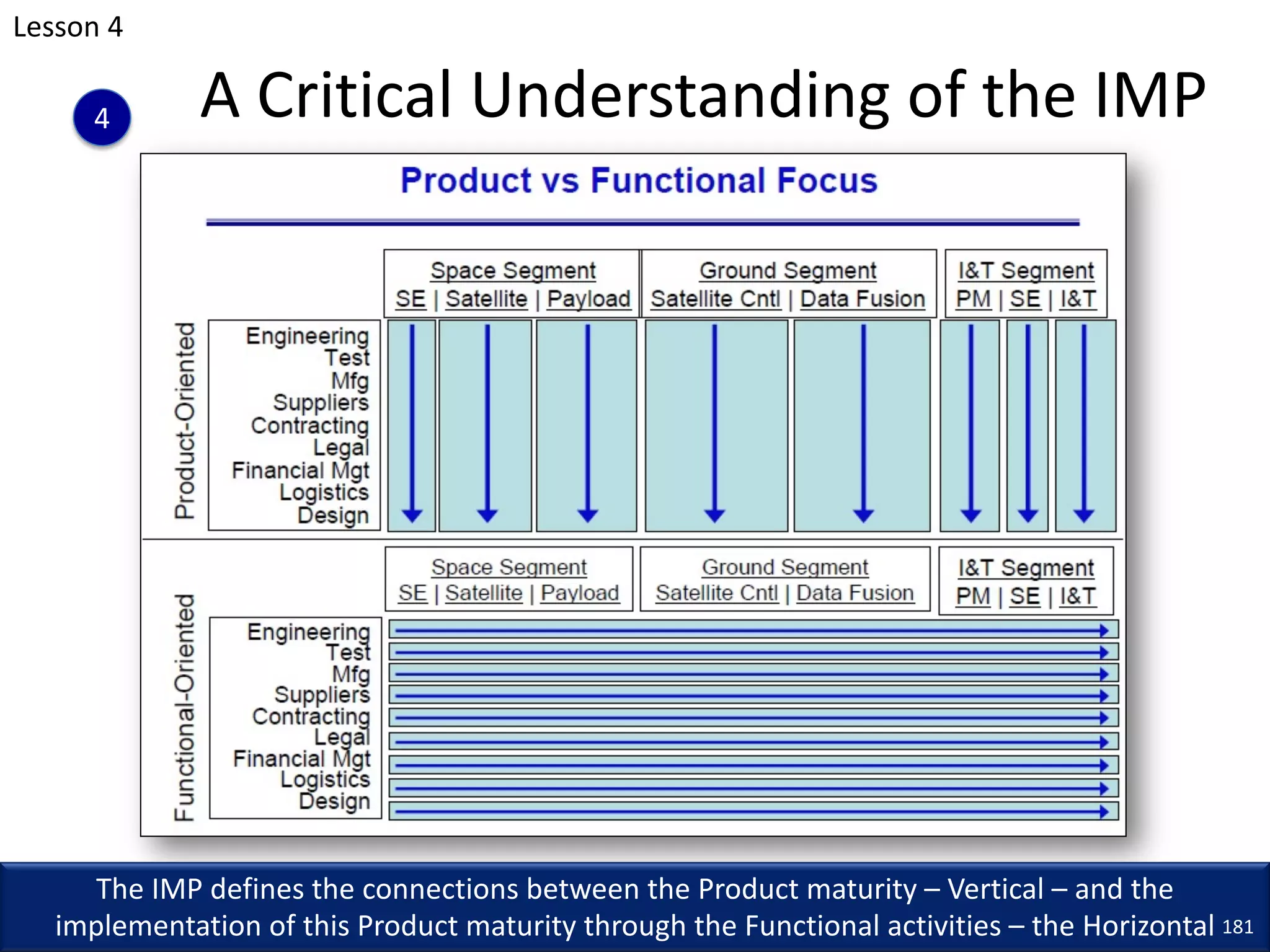 A Critical Understanding of the IMP
The IMP defines the connections between the Product maturity – Vertical – and the
implementation of this Product maturity through the Functional activities – the Horizontal 181
4
Lesson 4
 