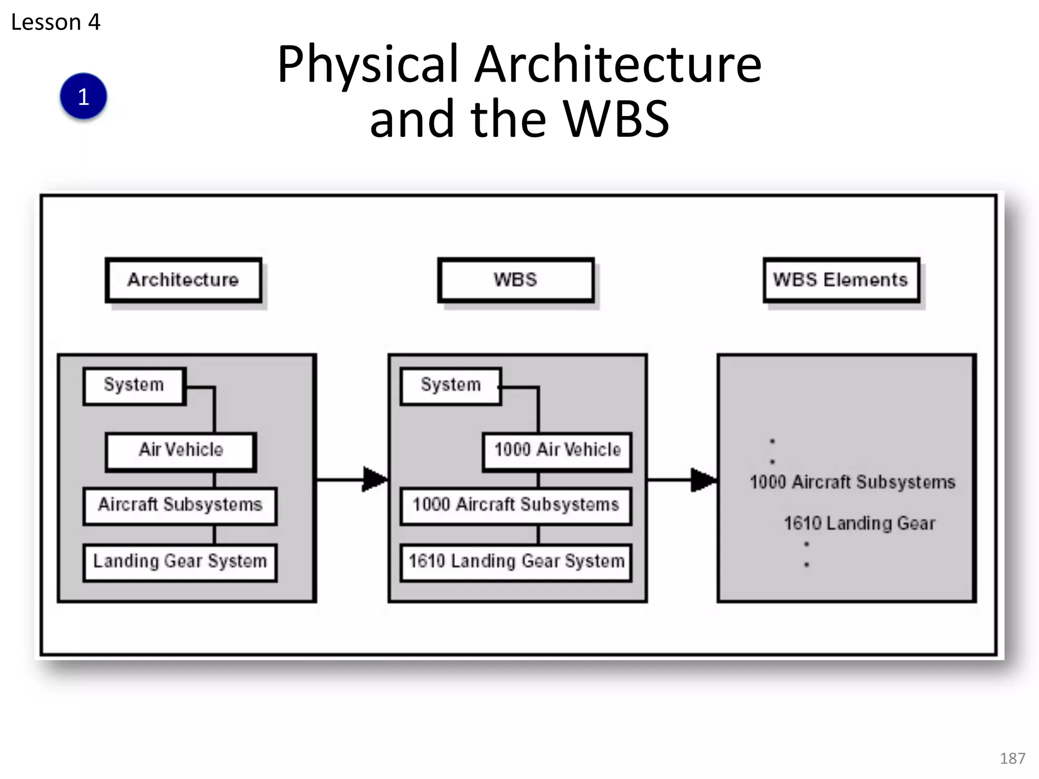 Physical Architecture
and the WBS
187
Lesson 4
1
 