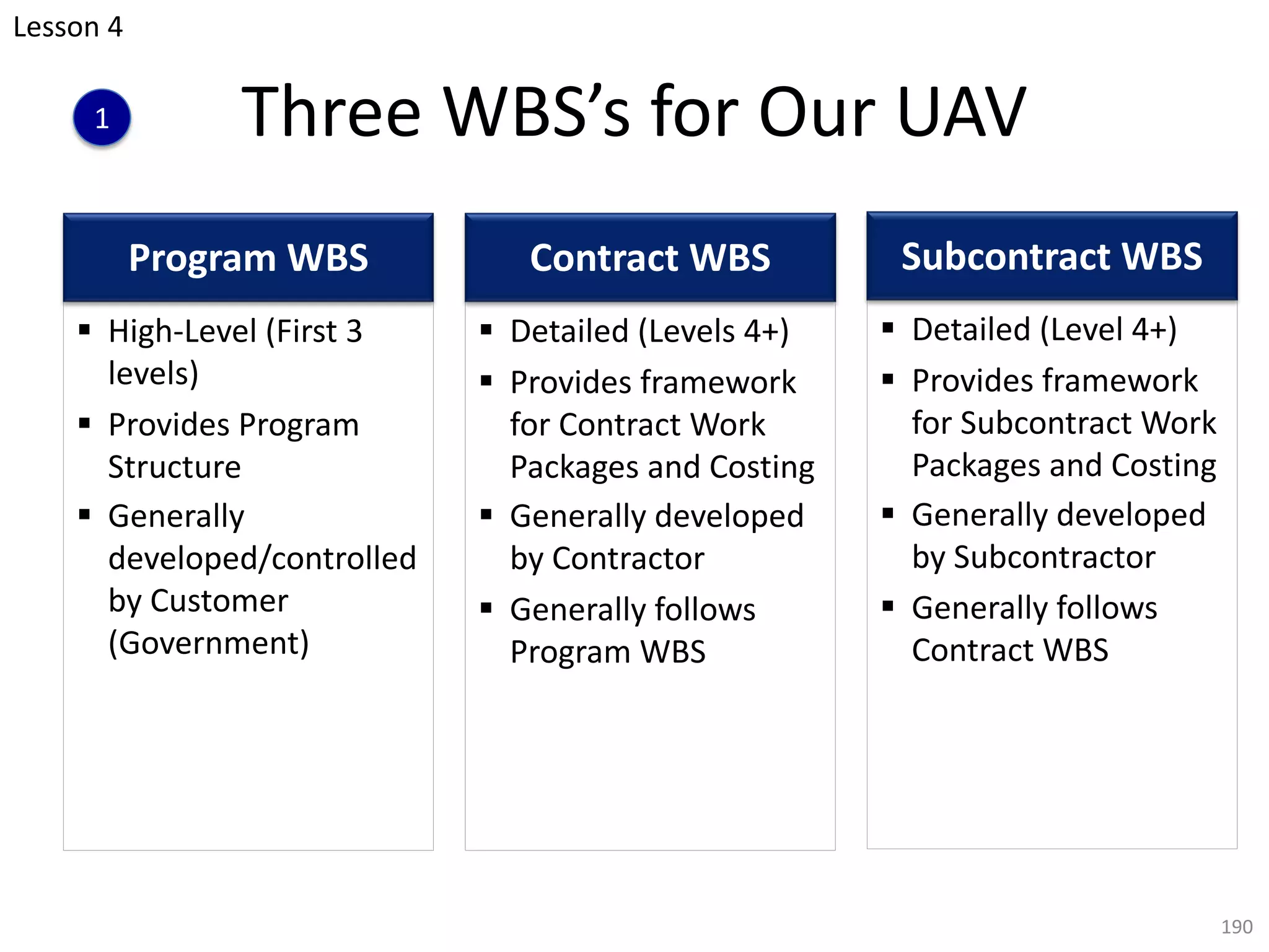 Three WBS’s for Our UAV
Program WBS
§ High-Level (First 3
levels)
§ Provides Program
Structure
§ Generally
developed/controlled
by Customer
(Government)
Contract WBS
§ Detailed (Levels 4+)
§ Provides framework
for Contract Work
Packages and Costing
§ Generally developed
by Contractor
§ Generally follows
Program WBS
190
Subcontract WBS
§ Detailed (Level 4+)
§ Provides framework
for Subcontract Work
Packages and Costing
§ Generally developed
by Subcontractor
§ Generally follows
Contract WBS
Lesson 4
1
 