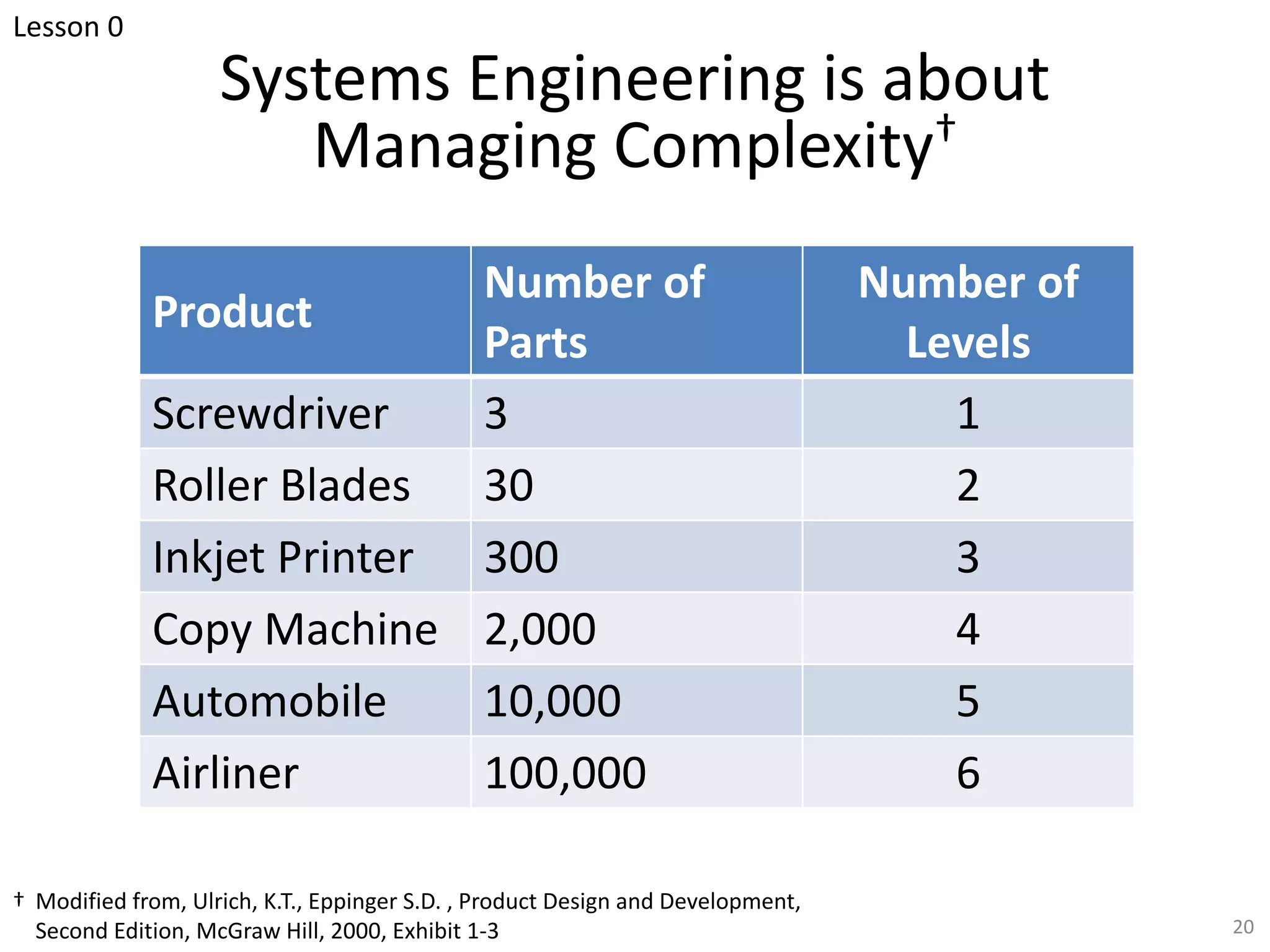 Systems Engineering is about
Managing Complexity†
20
Product
Number of
Parts
Number of
Levels
Screwdriver 3 1
Roller Blades 30 2
Inkjet Printer 300 3
Copy Machine 2,000 4
Automobile 10,000 5
Airliner 100,000 6
† Modified from, Ulrich, K.T., Eppinger S.D. , Product Design and Development,
Second Edition, McGraw Hill, 2000, Exhibit 1-3
Lesson 0
 