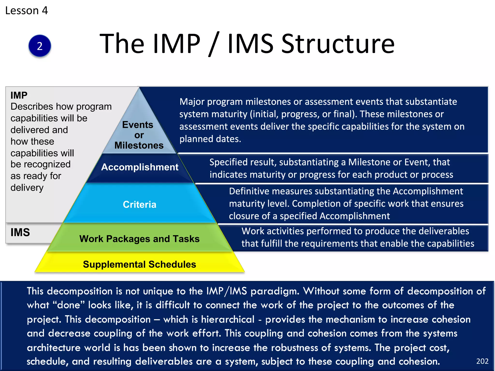 The IMP / IMS Structure
202
IMS
IMP
Describes how program
capabilities will be
delivered and
how these
capabilities will
be recognized
as ready for
delivery
Supplemental Schedules
Work Packages and Tasks
Criteria
Accomplishment
Events
or
Milestones
Lesson 4
2
 
