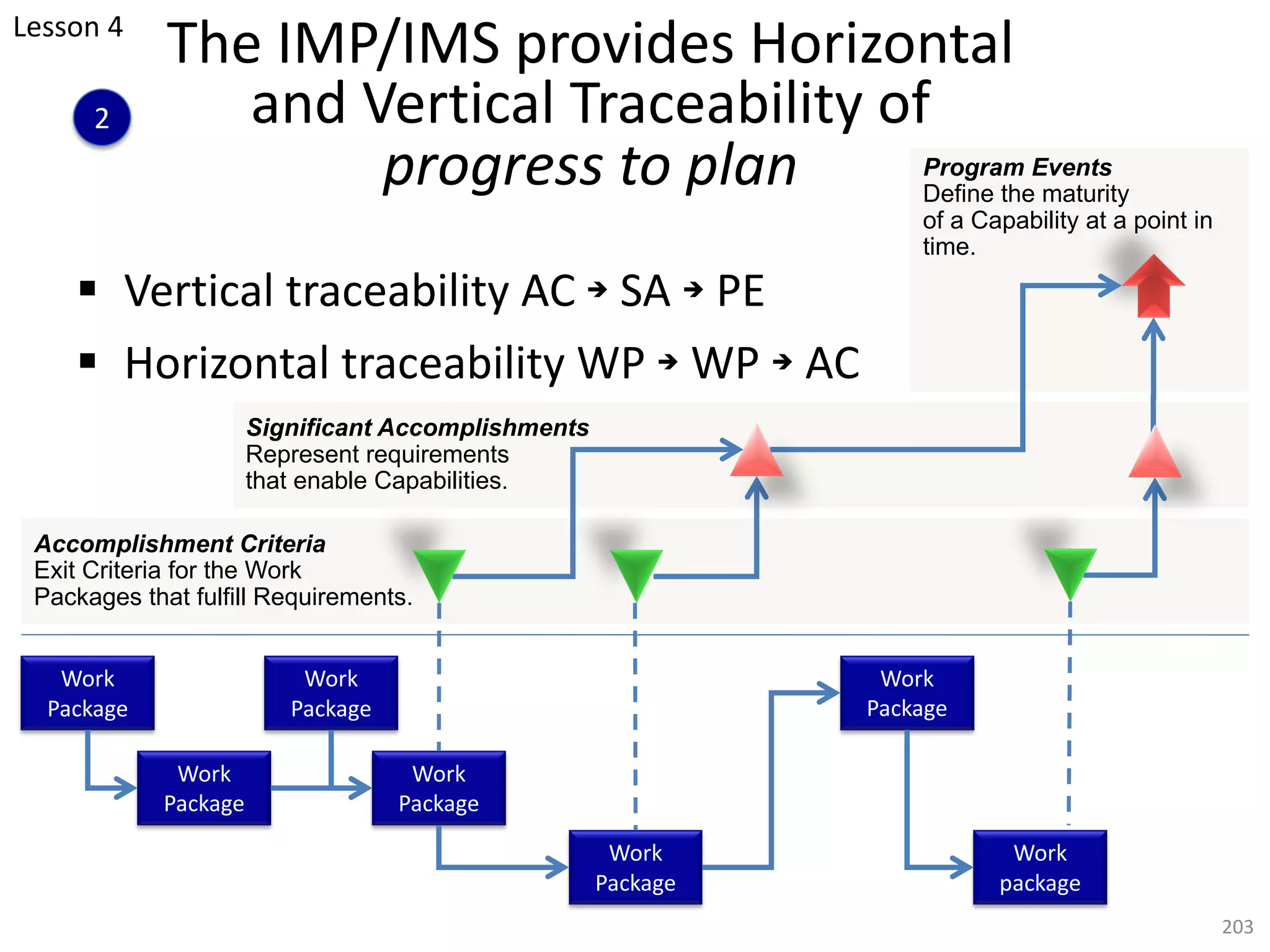 The IMP/IMS provides Horizontal
and Vertical Traceability of
progress to plan
§ Vertical traceability AC è SA è PE
§ Horizontal traceability WP è WP è AC
203
Program Events
Define the maturity
of a Capability at a point in
time.
Significant Accomplishments
Represent requirements
that enable Capabilities.
Accomplishment Criteria
Exit Criteria for the Work
Packages that fulfill Requirements.
Work
Package
Work
Package
Work
Package
Work
Package
Work
Package
Work
Package
Work
package
Lesson 4
2
 
