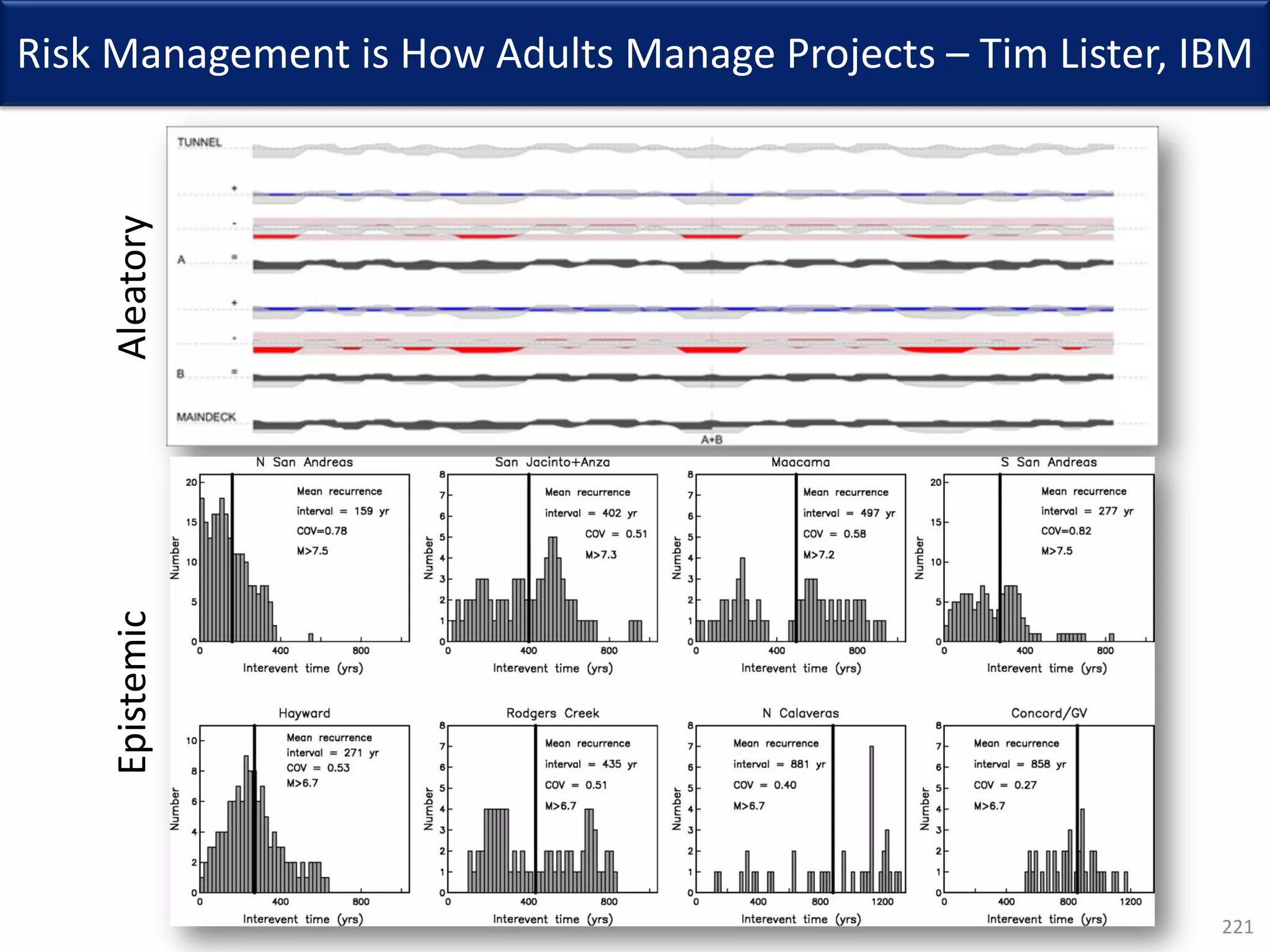 221
Risk Management is How Adults Manage Projects – Tim Lister, IBM
Aleatory
Epistemic
 