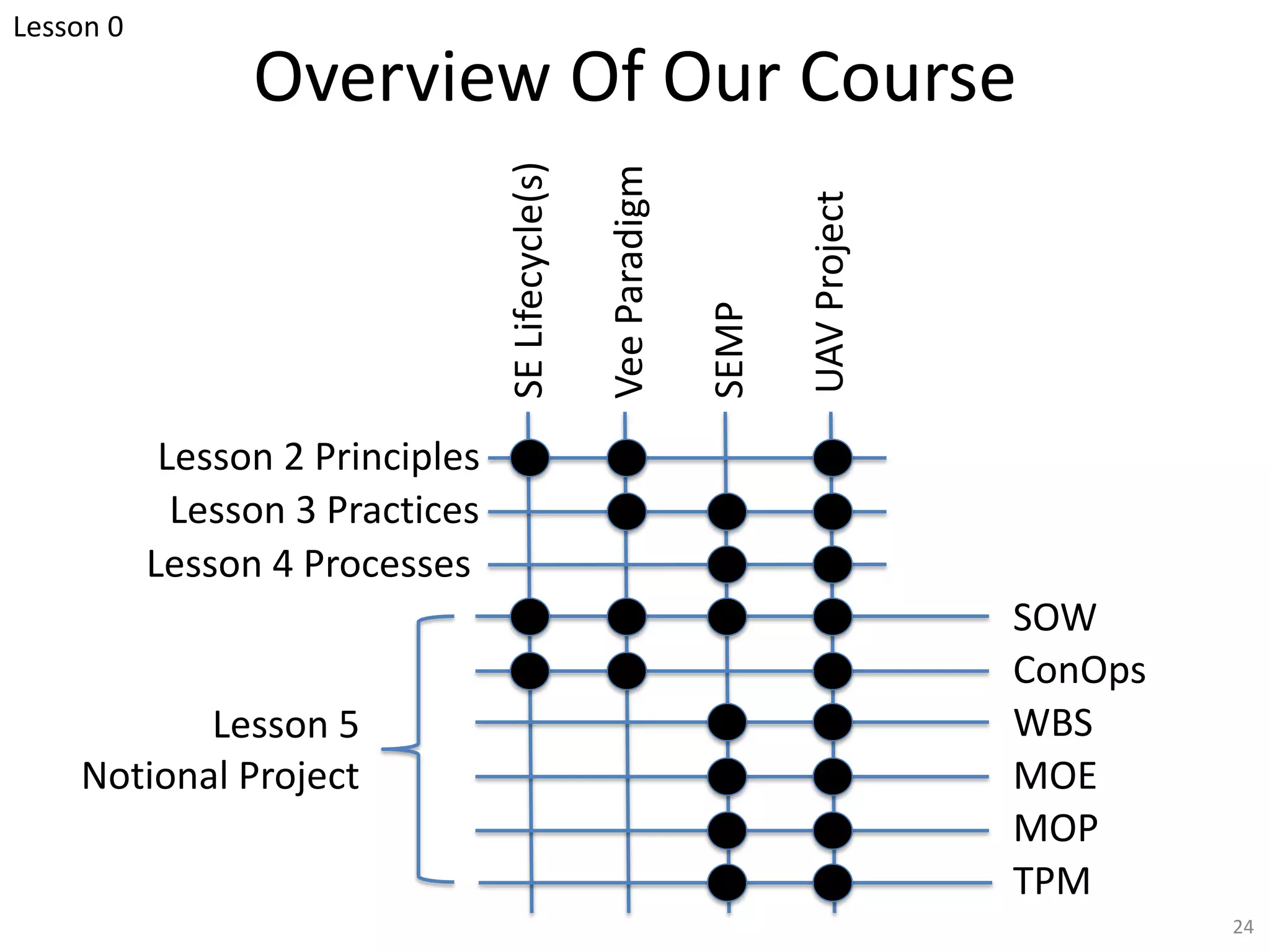 Overview Of Our Course
Lesson 2 Principles
Lesson 3 Practices
Lesson 4 Processes
SE
Lifecycle(s)
Vee
Paradigm
SEMP
UAV
Project
ConOps
SOW
WBS
MOE
MOP
TPM
24
Lesson 5
Notional Project
Lesson 0
 