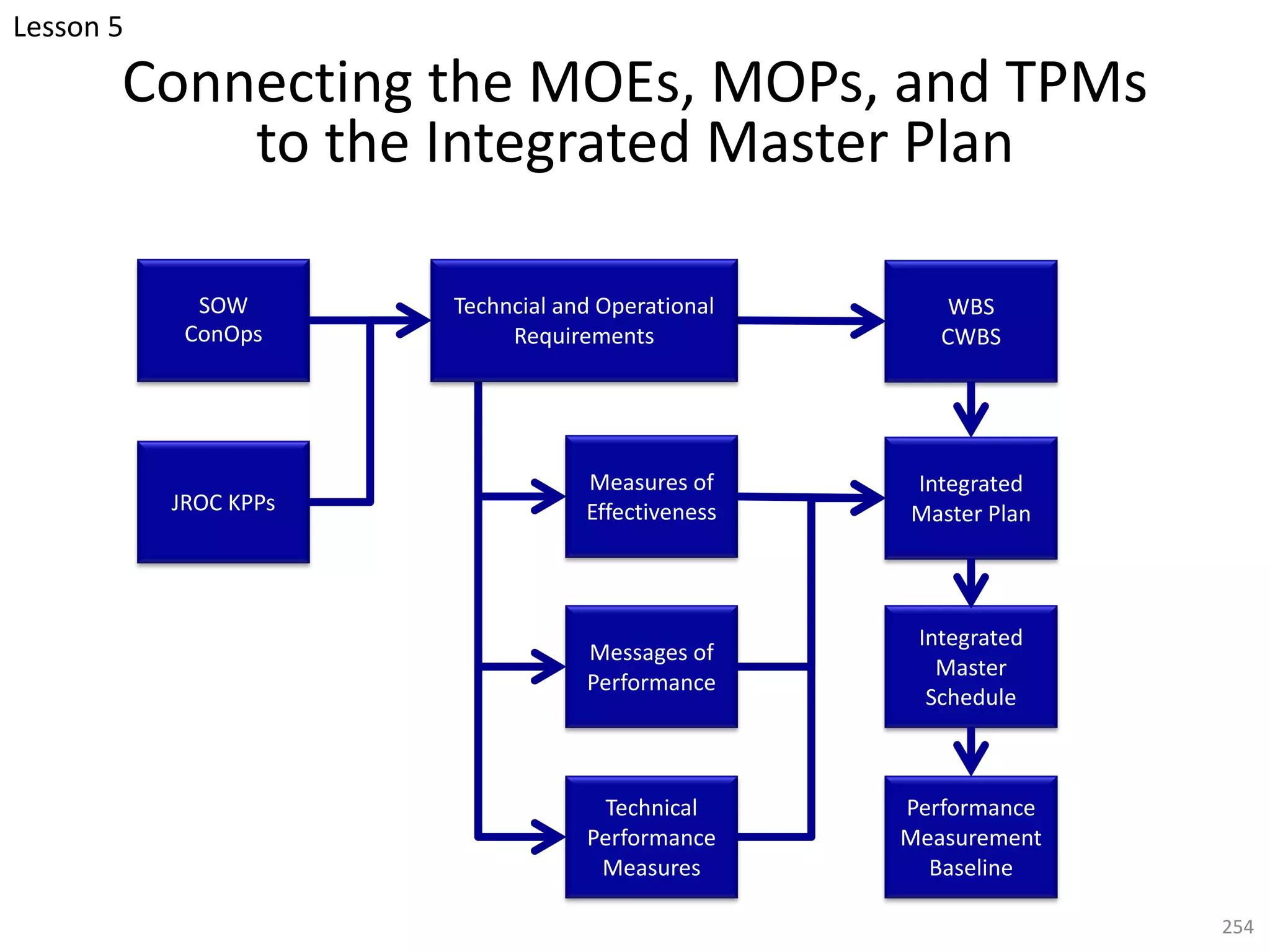 Connecting the MOEs, MOPs, and TPMs
to the Integrated Master Plan
254
SOW
ConOps
WBS
CWBS
Technical
Performance
Measures
Messages of
Performance
Measures of
Effectiveness
JROC KPPs
Integrated
Master Plan
Integrated
Master
Schedule
Performance
Measurement
Baseline
Techncial and Operational
Requirements
Lesson 5
 