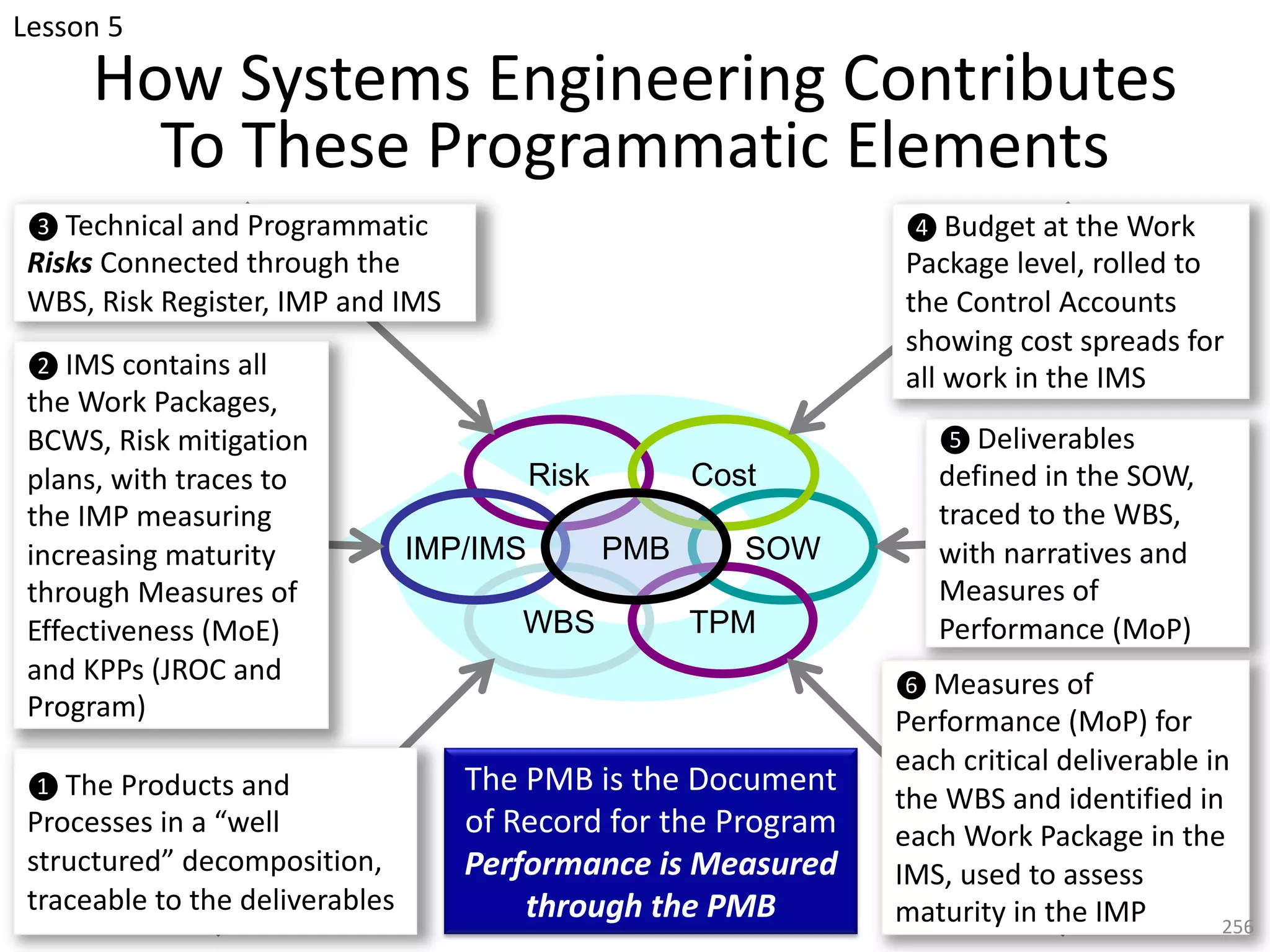 How Systems Engineering Contributes
To These Programmatic Elements
Risk
SOW
Cost
WBS
IMP/IMS
TPM
PMB
❺ Deliverables
defined in the SOW,
traced to the WBS,
with narratives and
Measures of
Performance (MoP)
❹ Budget at the Work
Package level, rolled to
the Control Accounts
showing cost spreads for
all work in the IMS
❻ Measures of
Performance (MoP) for
each critical deliverable in
the WBS and identified in
each Work Package in the
IMS, used to assess
maturity in the IMP
❶ The Products and
Processes in a “well
structured” decomposition,
traceable to the deliverables
❷ IMS contains all
the Work Packages,
BCWS, Risk mitigation
plans, with traces to
the IMP measuring
increasing maturity
through Measures of
Effectiveness (MoE)
and KPPs (JROC and
Program)
❸ Technical and Programmatic
Risks Connected through the
WBS, Risk Register, IMP and IMS
The PMB is the Document
of Record for the Program
Performance is Measured
through the PMB 256
Lesson 5
 